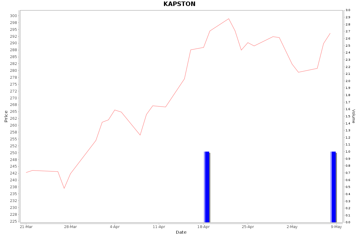 KAPSTON Daily Price Chart NSE Today